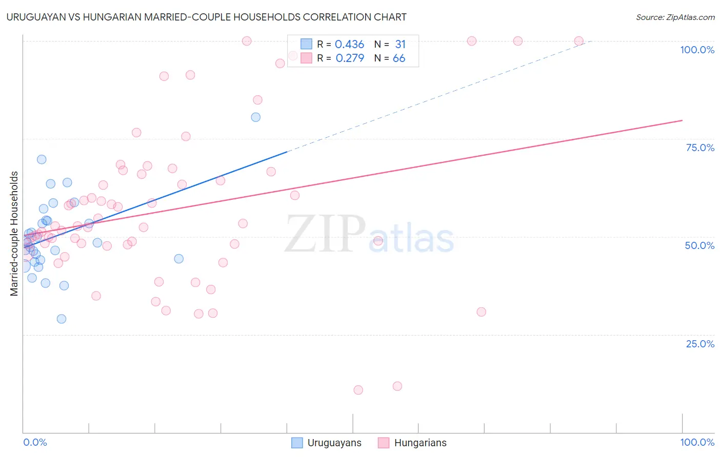 Uruguayan vs Hungarian Married-couple Households