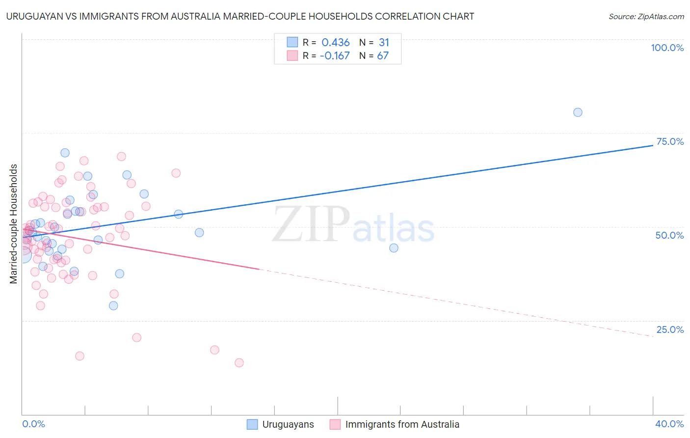 Uruguayan vs Immigrants from Australia Married-couple Households