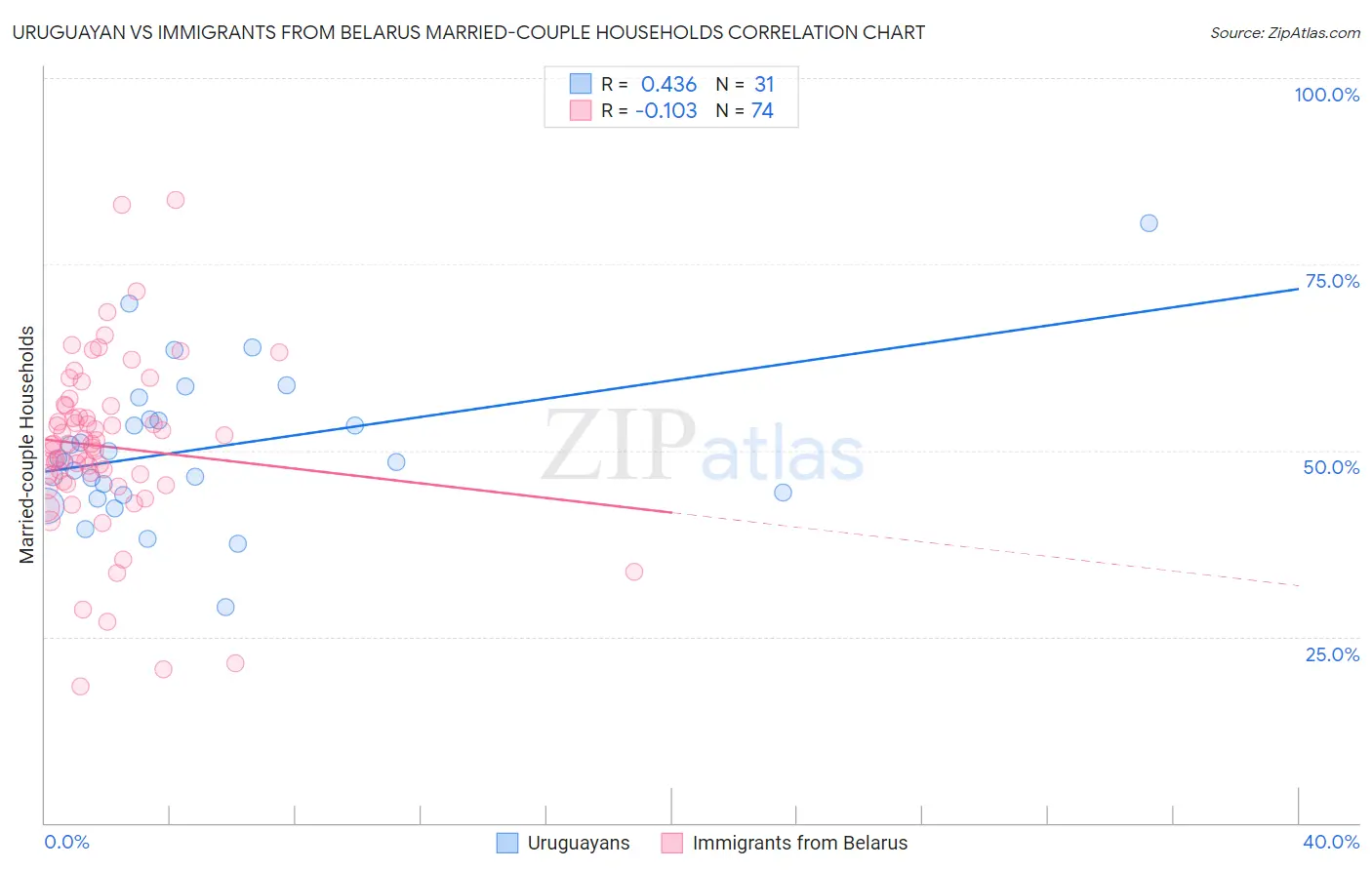 Uruguayan vs Immigrants from Belarus Married-couple Households