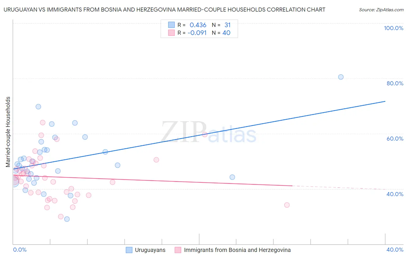 Uruguayan vs Immigrants from Bosnia and Herzegovina Married-couple Households