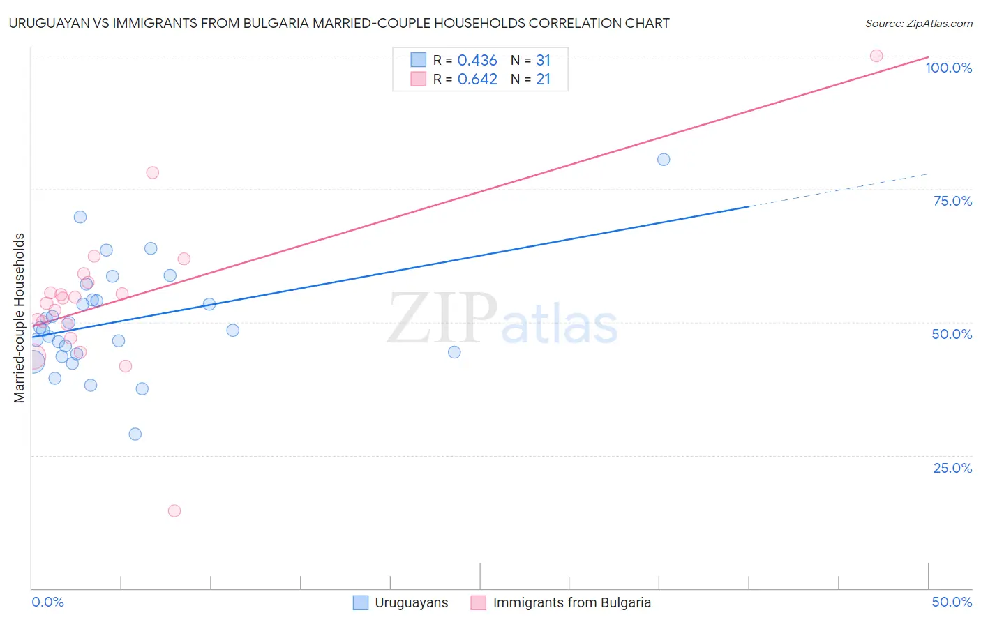 Uruguayan vs Immigrants from Bulgaria Married-couple Households
