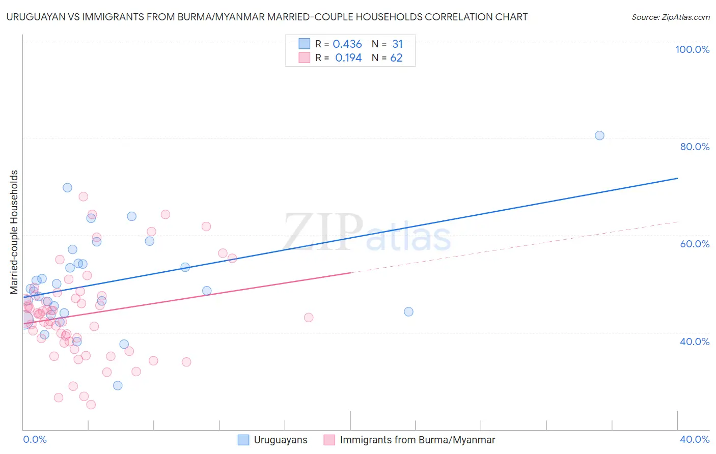 Uruguayan vs Immigrants from Burma/Myanmar Married-couple Households