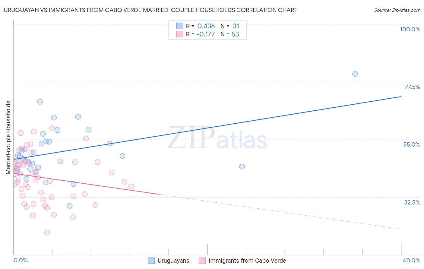 Uruguayan vs Immigrants from Cabo Verde Married-couple Households