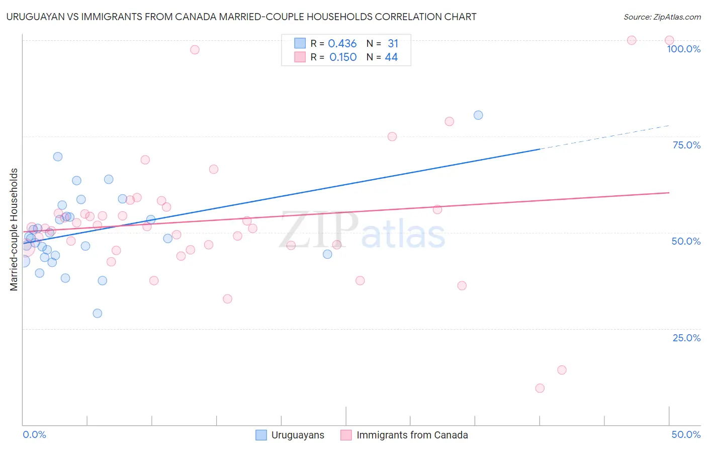 Uruguayan vs Immigrants from Canada Married-couple Households