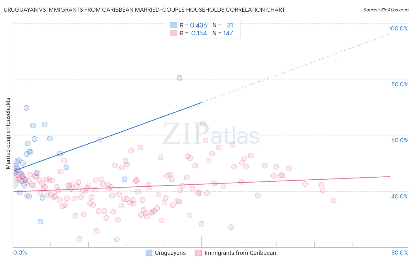 Uruguayan vs Immigrants from Caribbean Married-couple Households