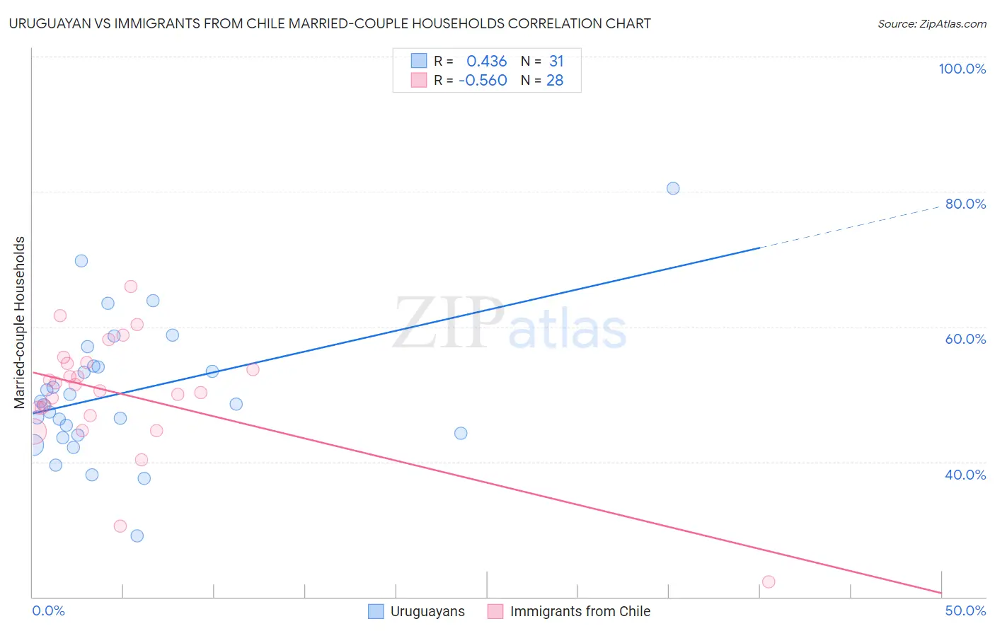 Uruguayan vs Immigrants from Chile Married-couple Households