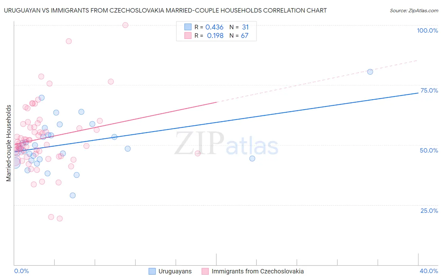 Uruguayan vs Immigrants from Czechoslovakia Married-couple Households