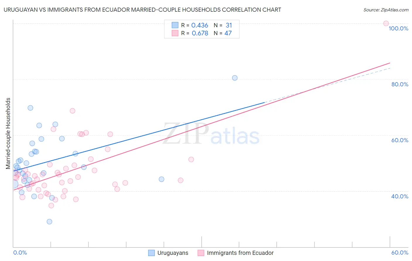 Uruguayan vs Immigrants from Ecuador Married-couple Households