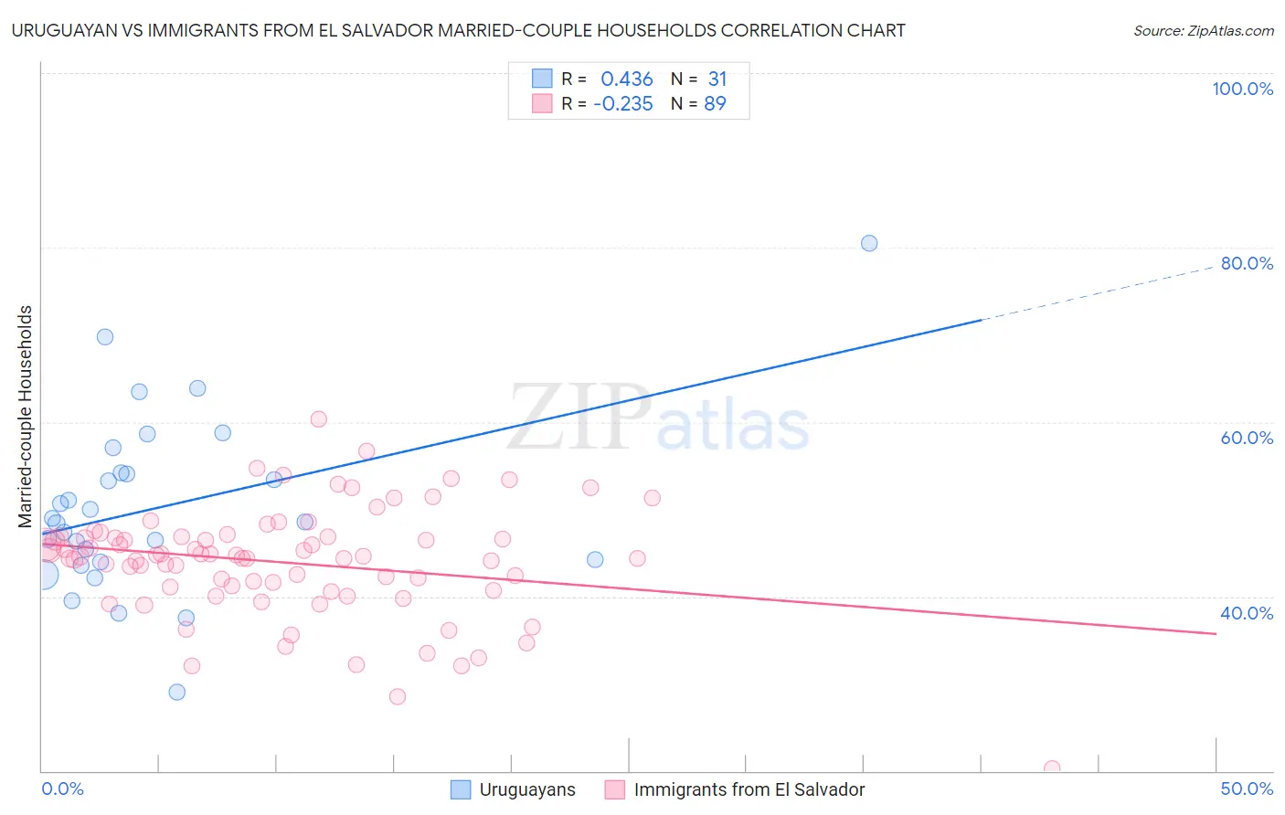 Uruguayan vs Immigrants from El Salvador Married-couple Households