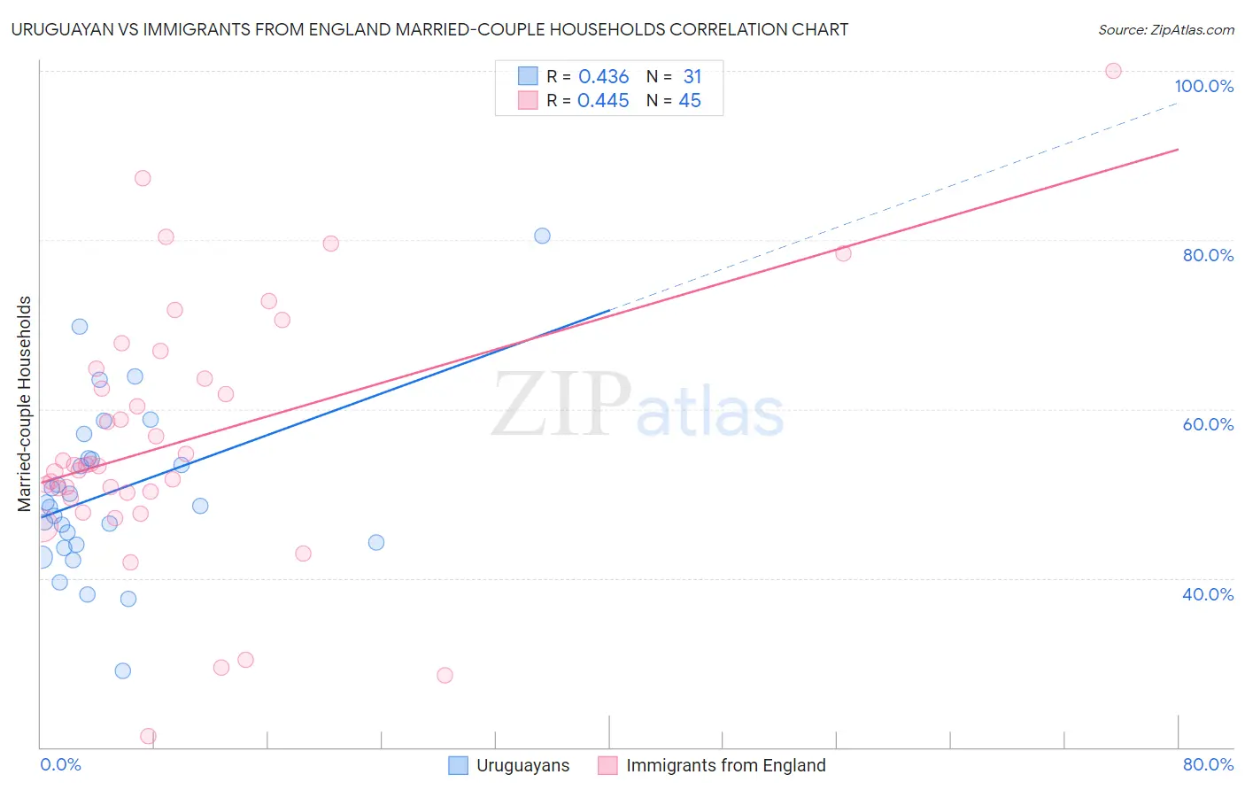 Uruguayan vs Immigrants from England Married-couple Households