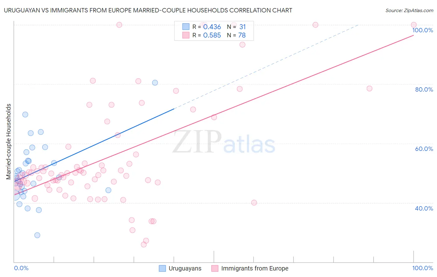 Uruguayan vs Immigrants from Europe Married-couple Households