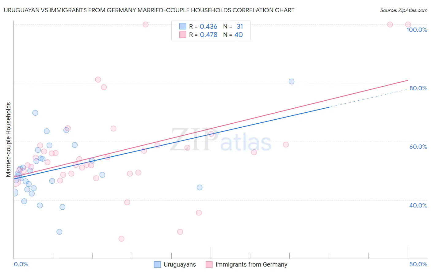 Uruguayan vs Immigrants from Germany Married-couple Households