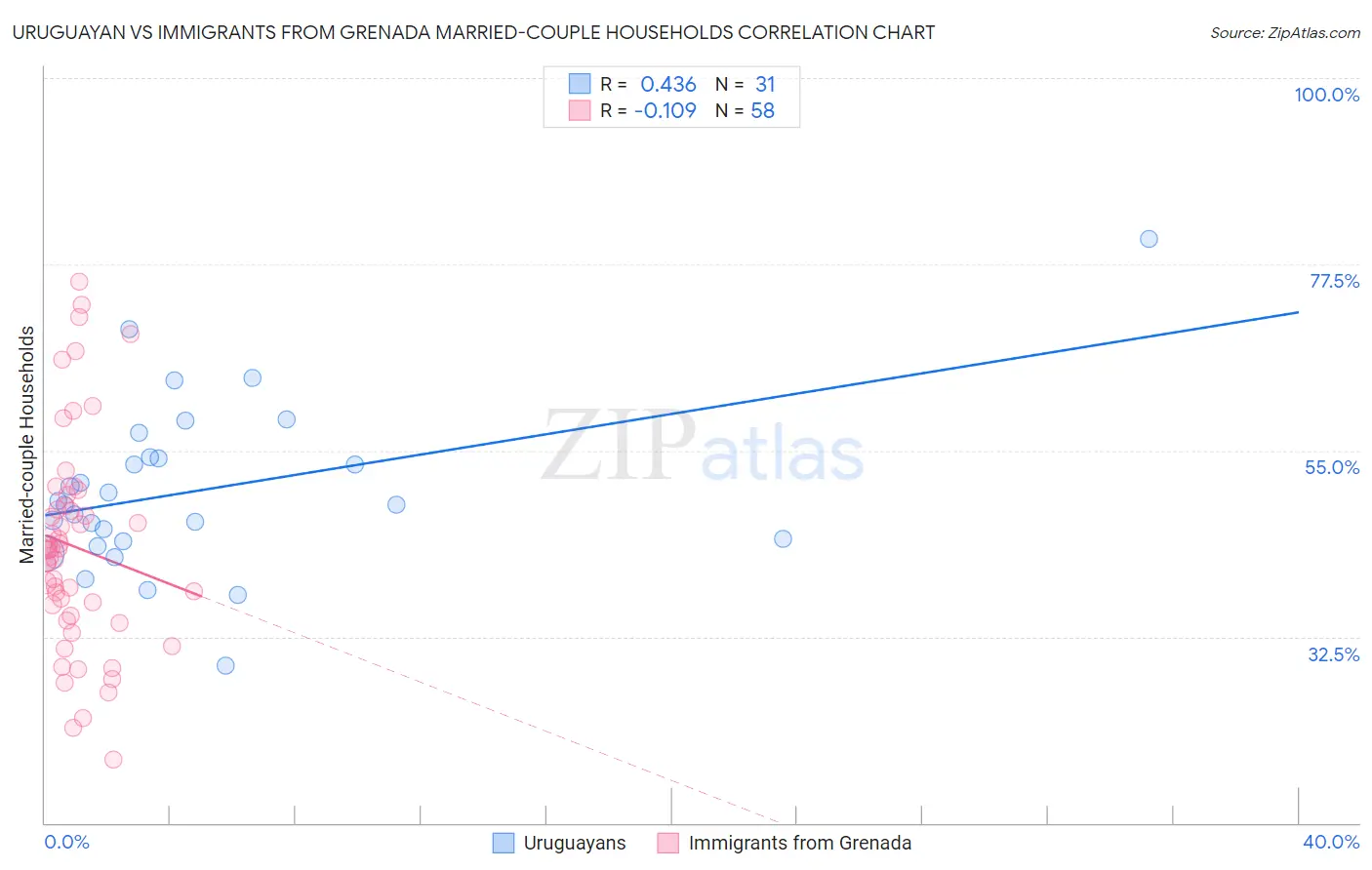 Uruguayan vs Immigrants from Grenada Married-couple Households