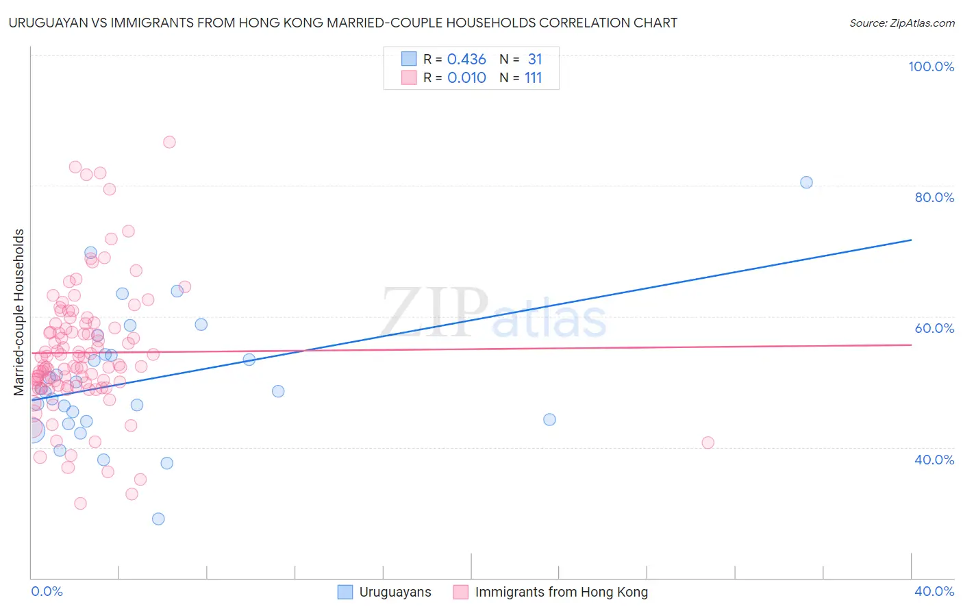 Uruguayan vs Immigrants from Hong Kong Married-couple Households