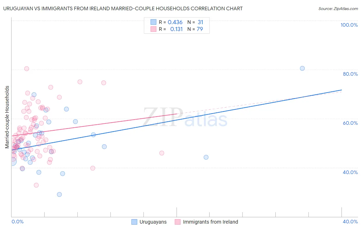 Uruguayan vs Immigrants from Ireland Married-couple Households