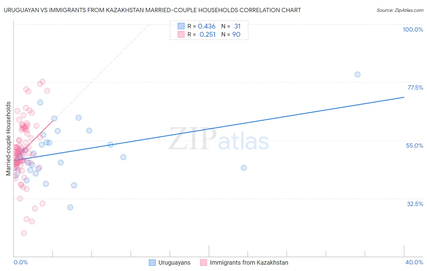Uruguayan vs Immigrants from Kazakhstan Married-couple Households