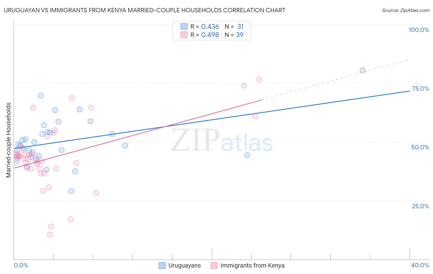 Uruguayan vs Immigrants from Kenya Married-couple Households