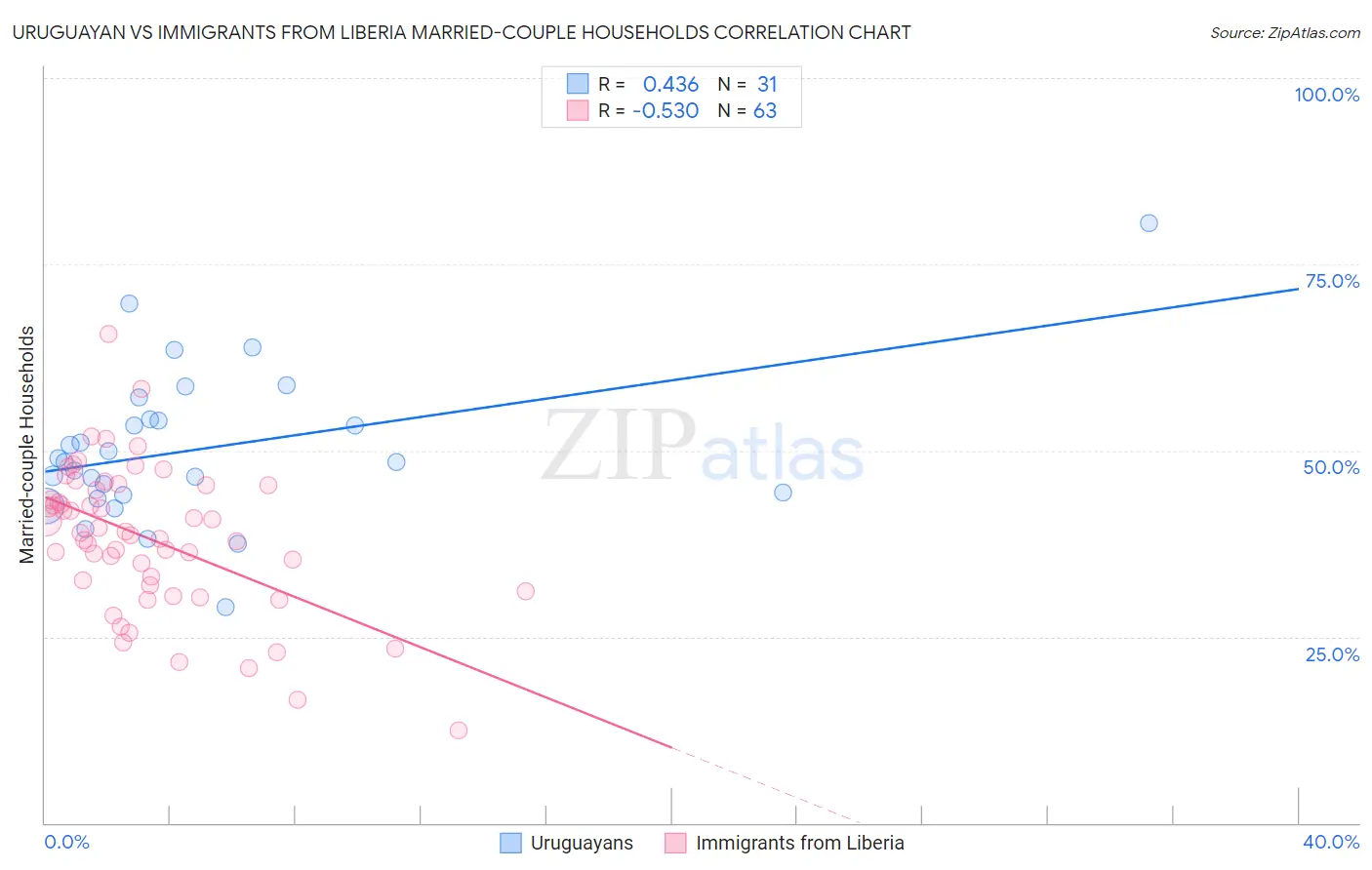 Uruguayan vs Immigrants from Liberia Married-couple Households