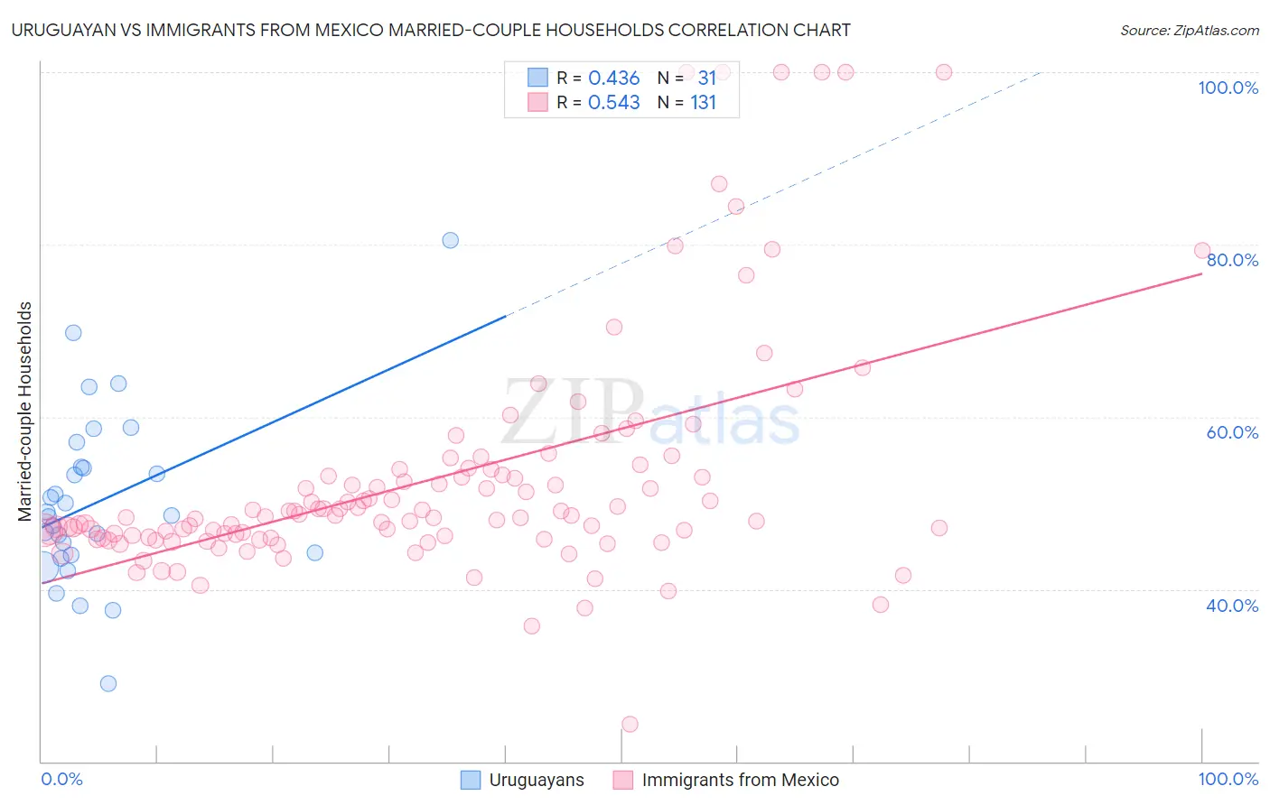 Uruguayan vs Immigrants from Mexico Married-couple Households