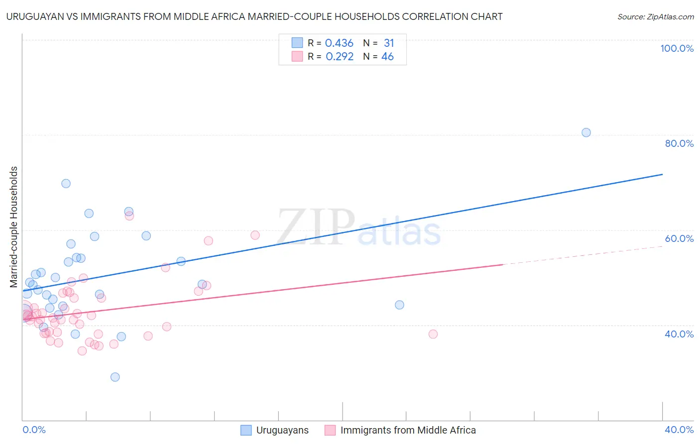 Uruguayan vs Immigrants from Middle Africa Married-couple Households