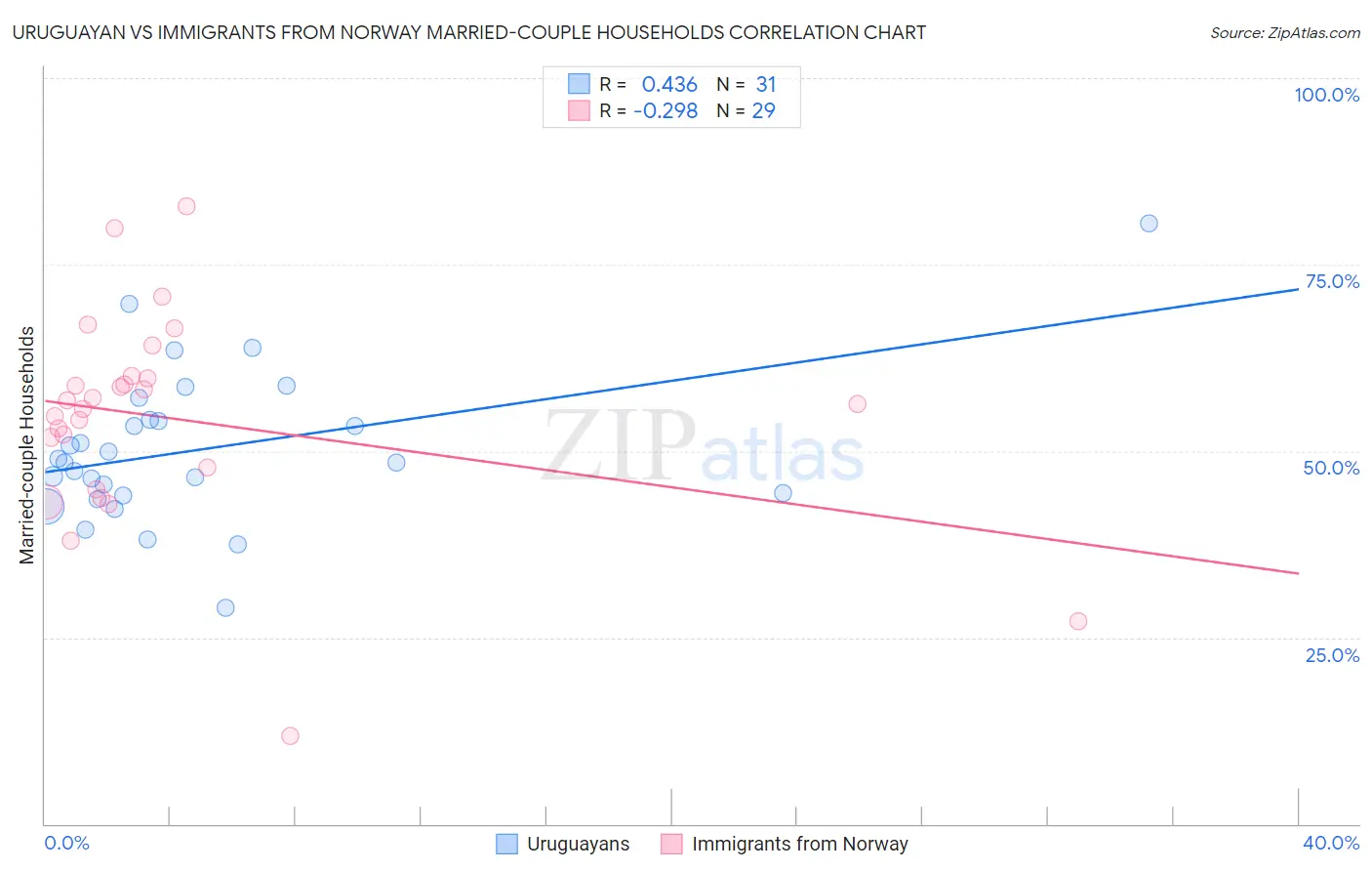 Uruguayan vs Immigrants from Norway Married-couple Households