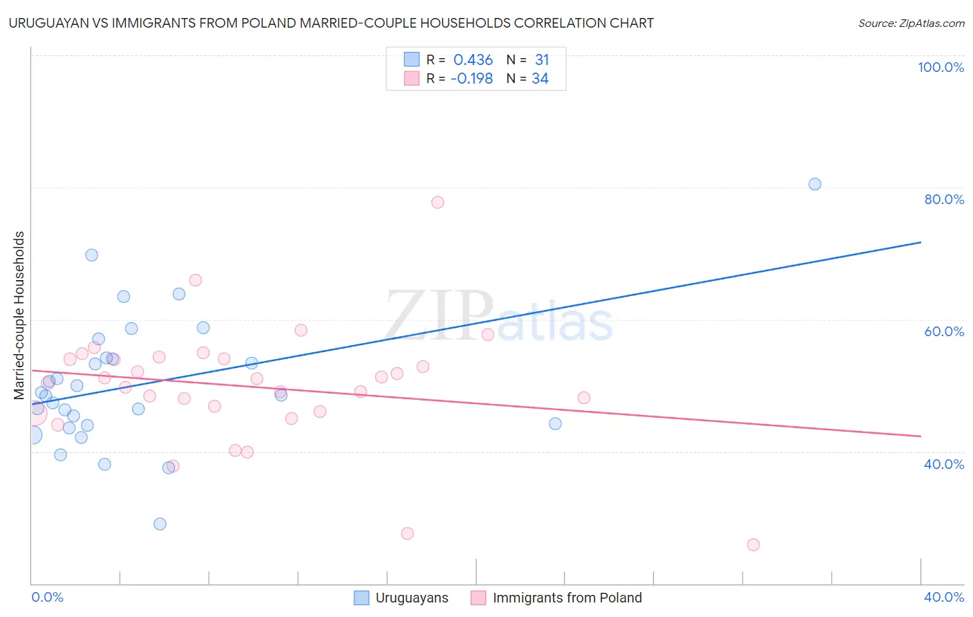 Uruguayan vs Immigrants from Poland Married-couple Households