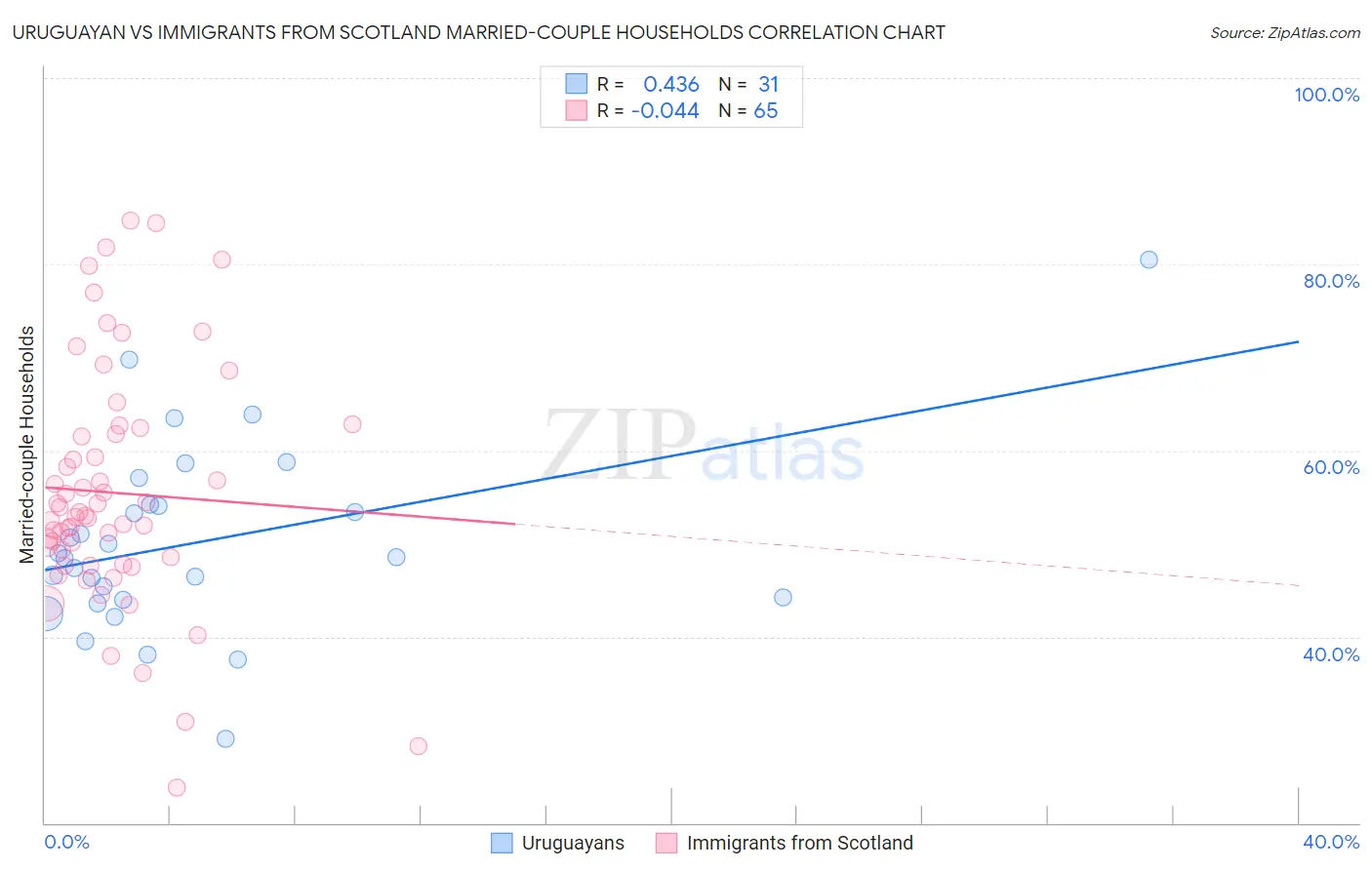 Uruguayan vs Immigrants from Scotland Married-couple Households