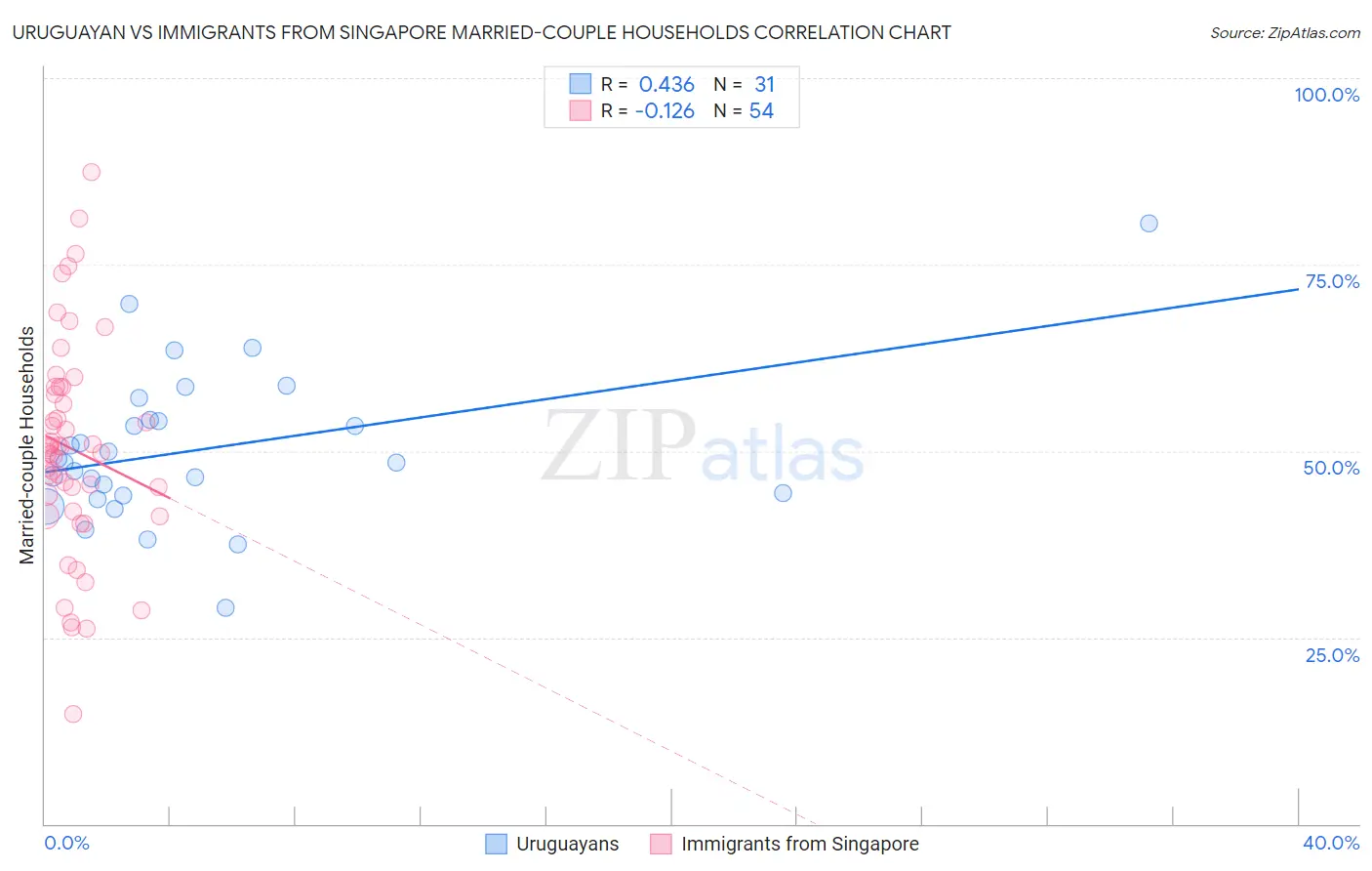 Uruguayan vs Immigrants from Singapore Married-couple Households