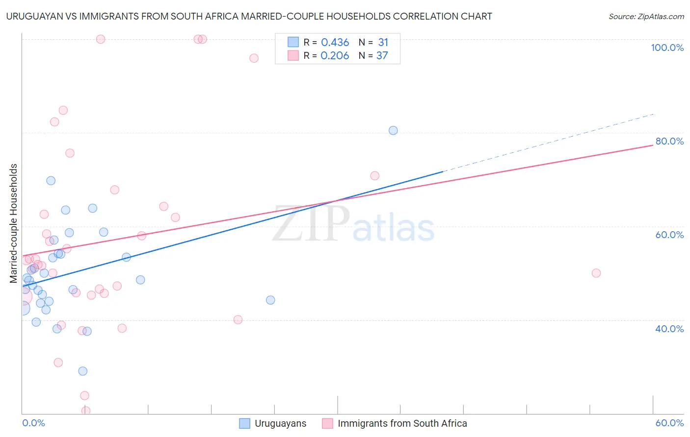 Uruguayan vs Immigrants from South Africa Married-couple Households