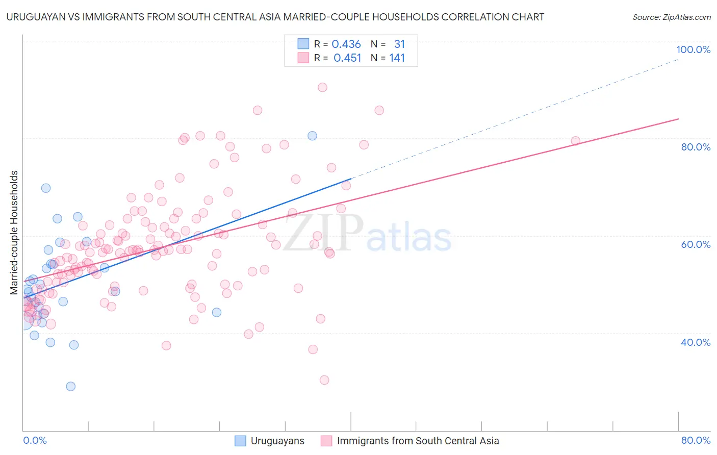 Uruguayan vs Immigrants from South Central Asia Married-couple Households