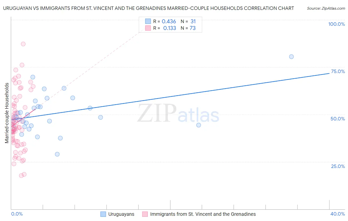 Uruguayan vs Immigrants from St. Vincent and the Grenadines Married-couple Households