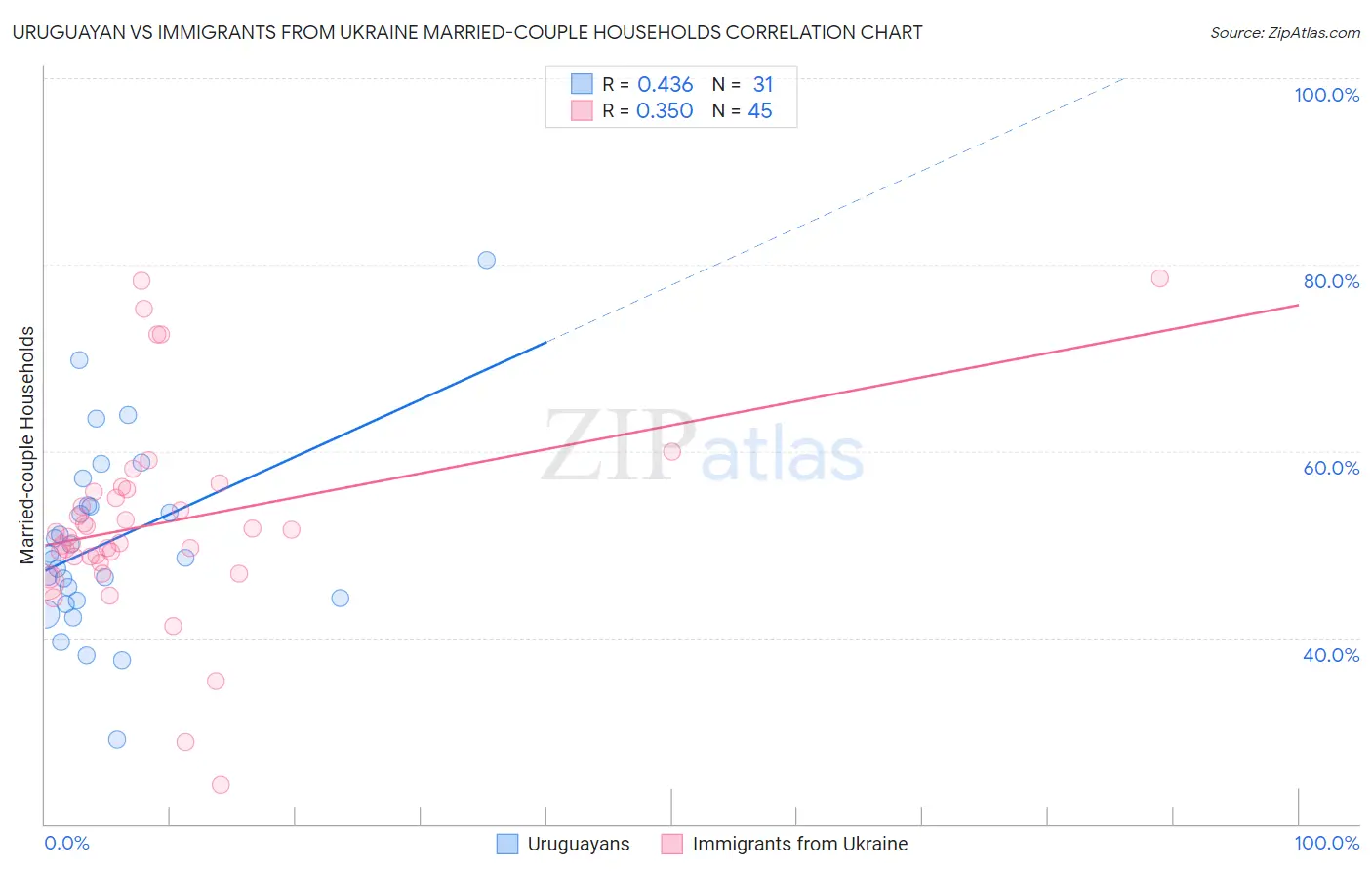 Uruguayan vs Immigrants from Ukraine Married-couple Households