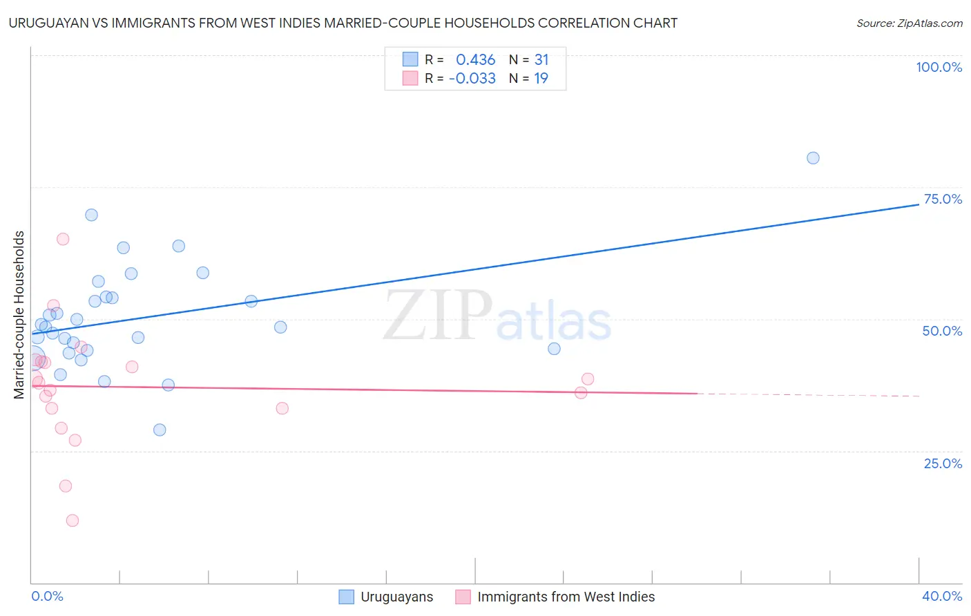 Uruguayan vs Immigrants from West Indies Married-couple Households