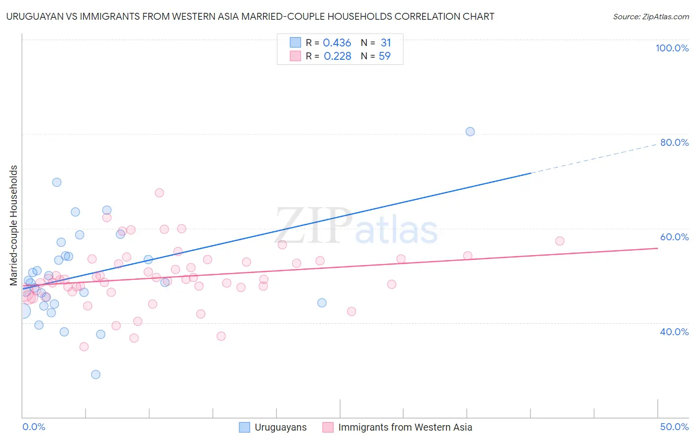 Uruguayan vs Immigrants from Western Asia Married-couple Households