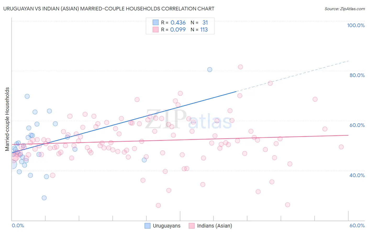 Uruguayan vs Indian (Asian) Married-couple Households