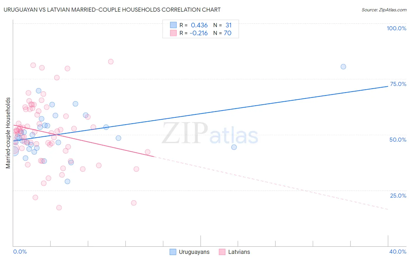 Uruguayan vs Latvian Married-couple Households