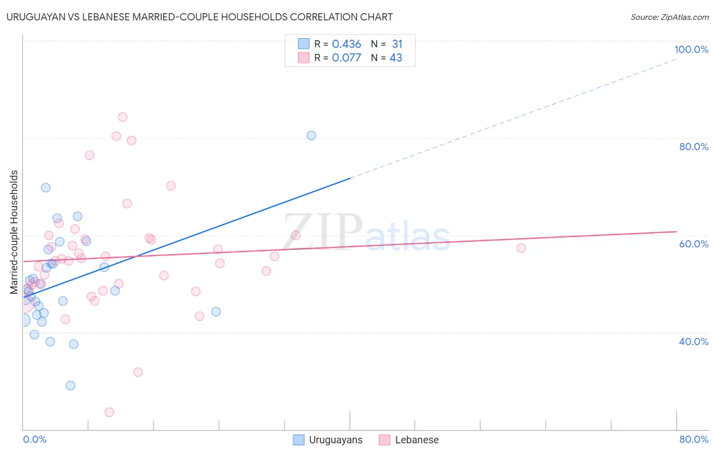 Uruguayan vs Lebanese Married-couple Households