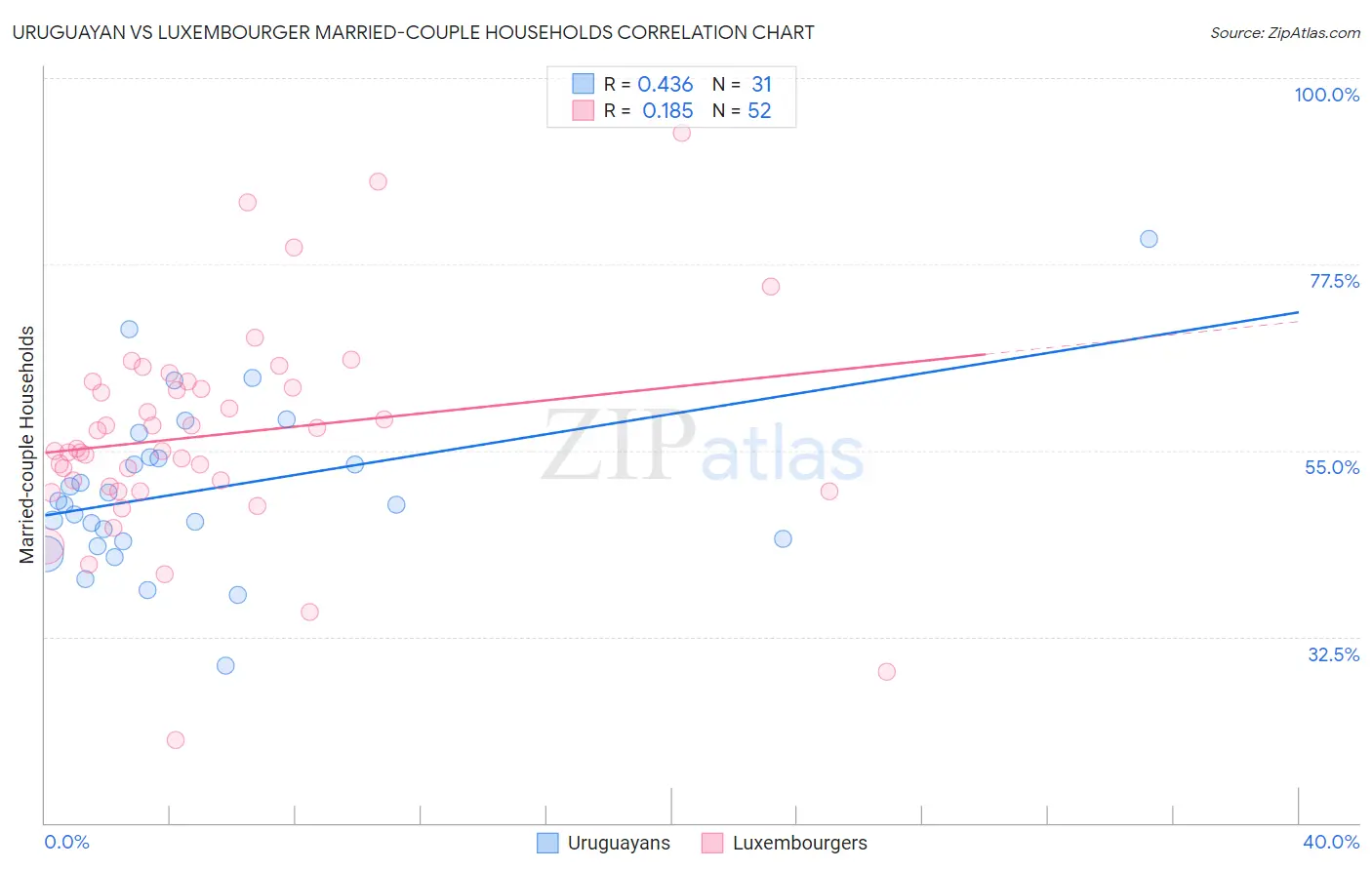 Uruguayan vs Luxembourger Married-couple Households