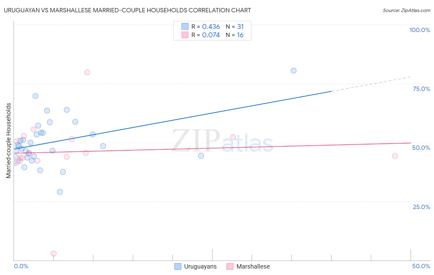 Uruguayan vs Marshallese Married-couple Households