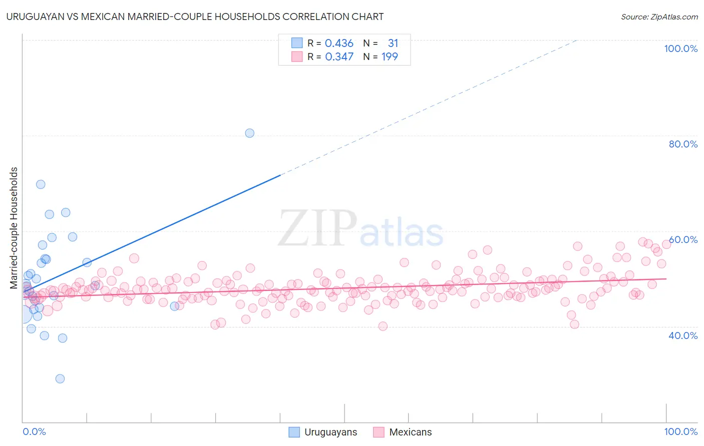 Uruguayan vs Mexican Married-couple Households