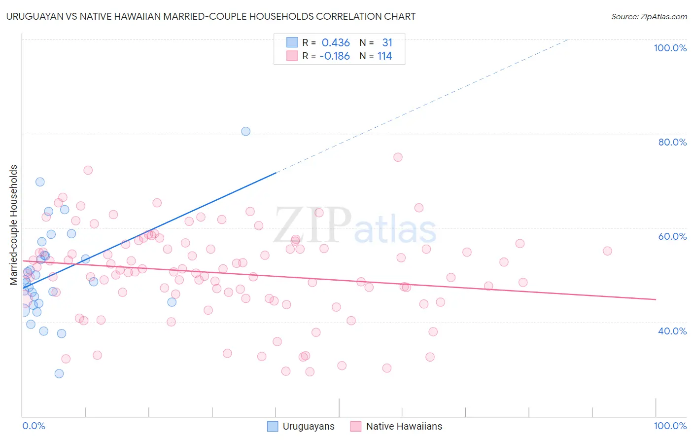 Uruguayan vs Native Hawaiian Married-couple Households