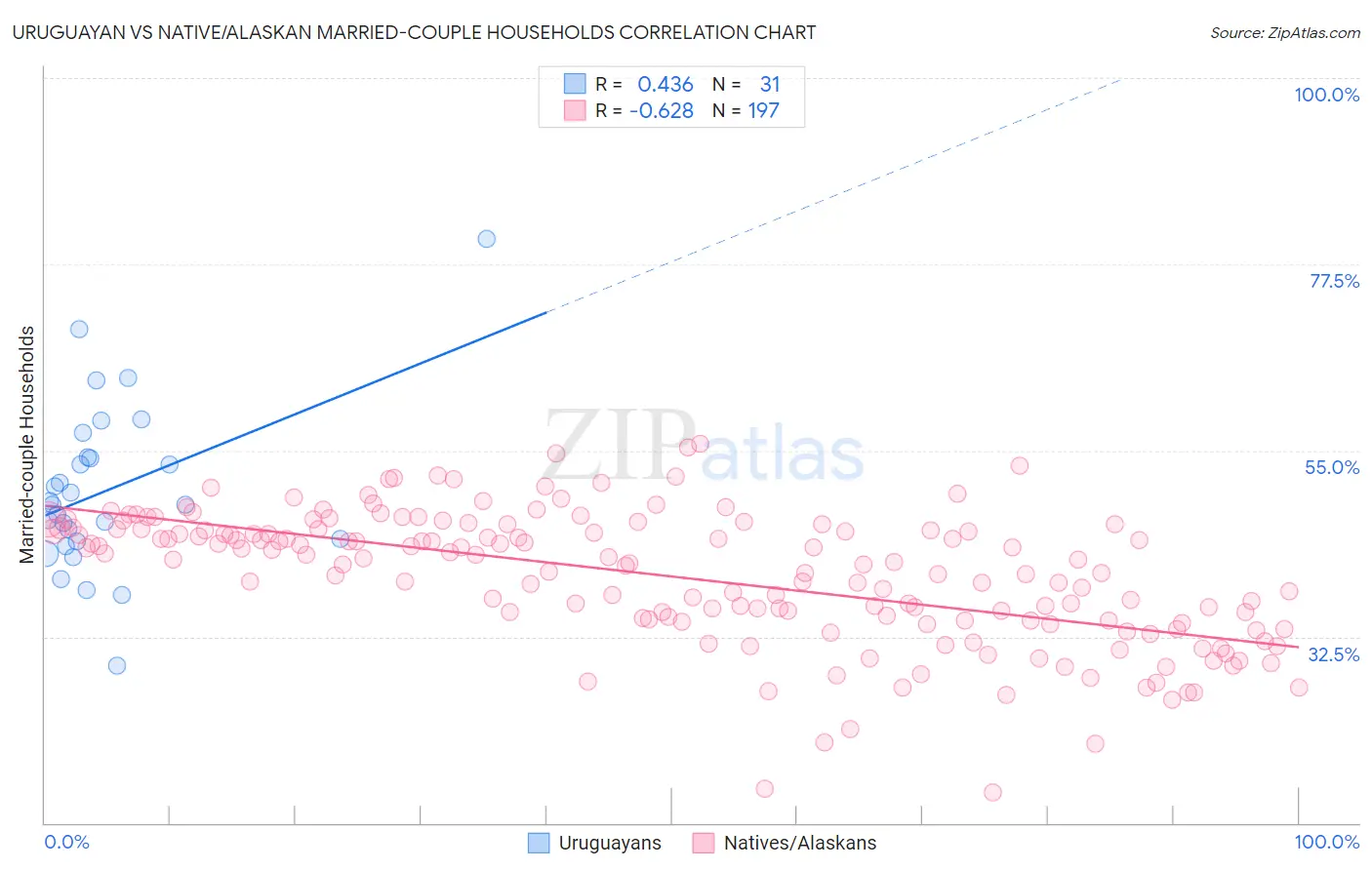 Uruguayan vs Native/Alaskan Married-couple Households