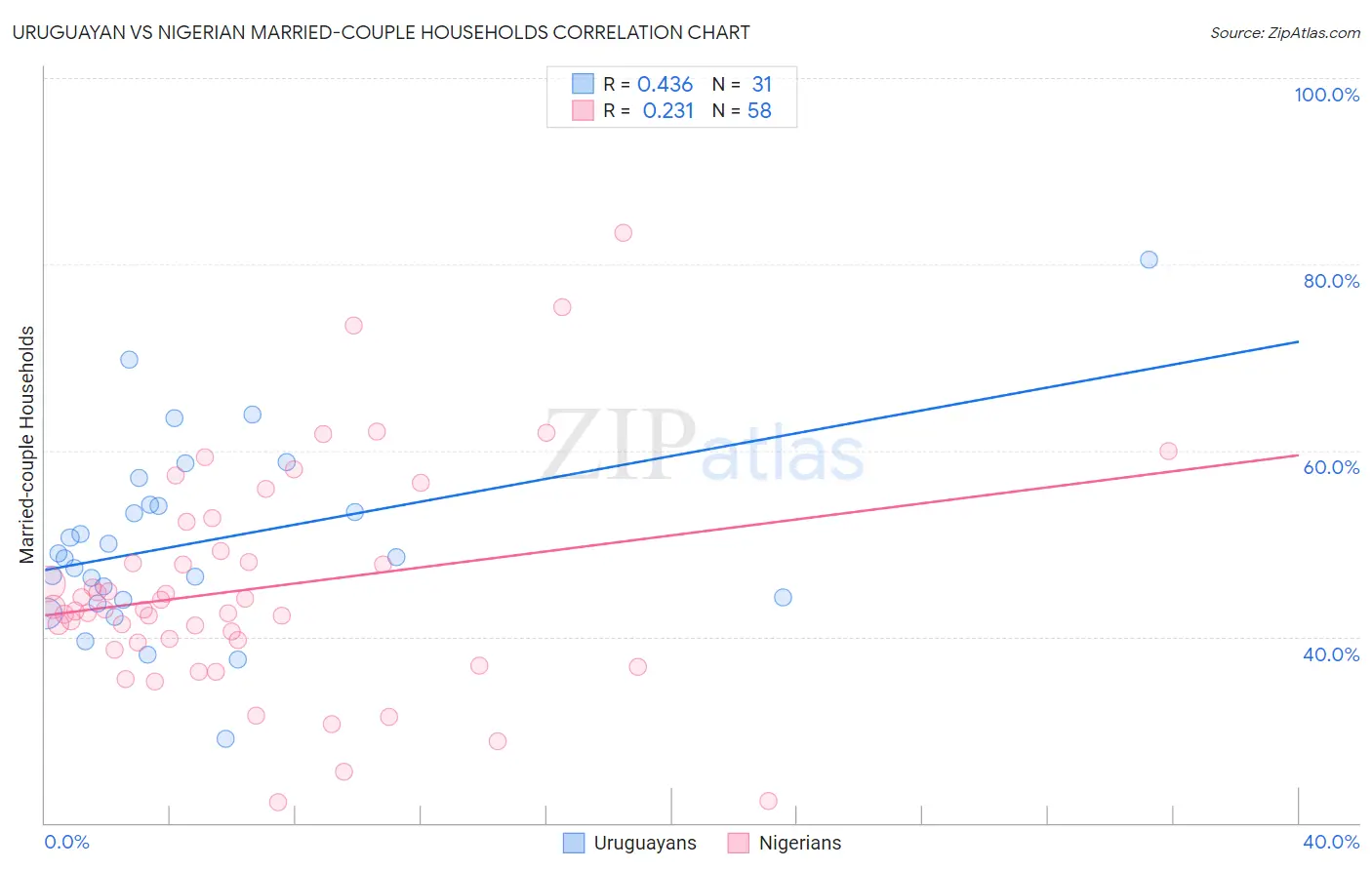 Uruguayan vs Nigerian Married-couple Households