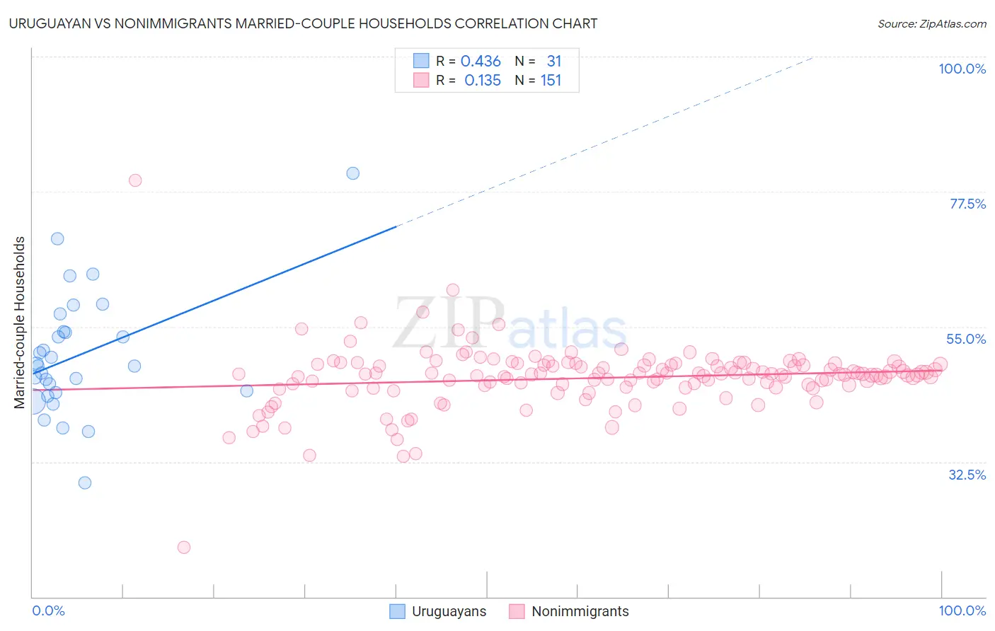 Uruguayan vs Nonimmigrants Married-couple Households