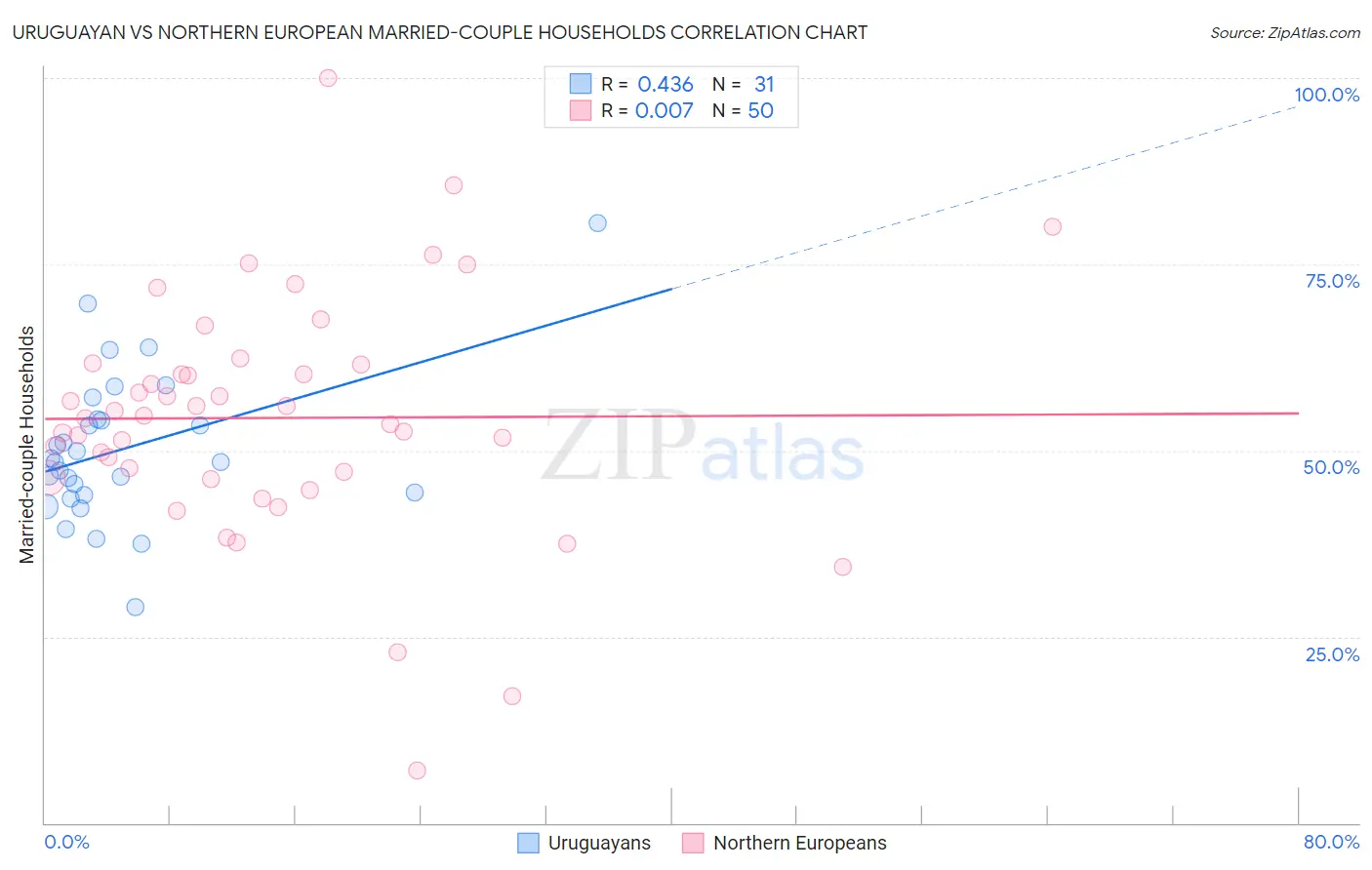 Uruguayan vs Northern European Married-couple Households