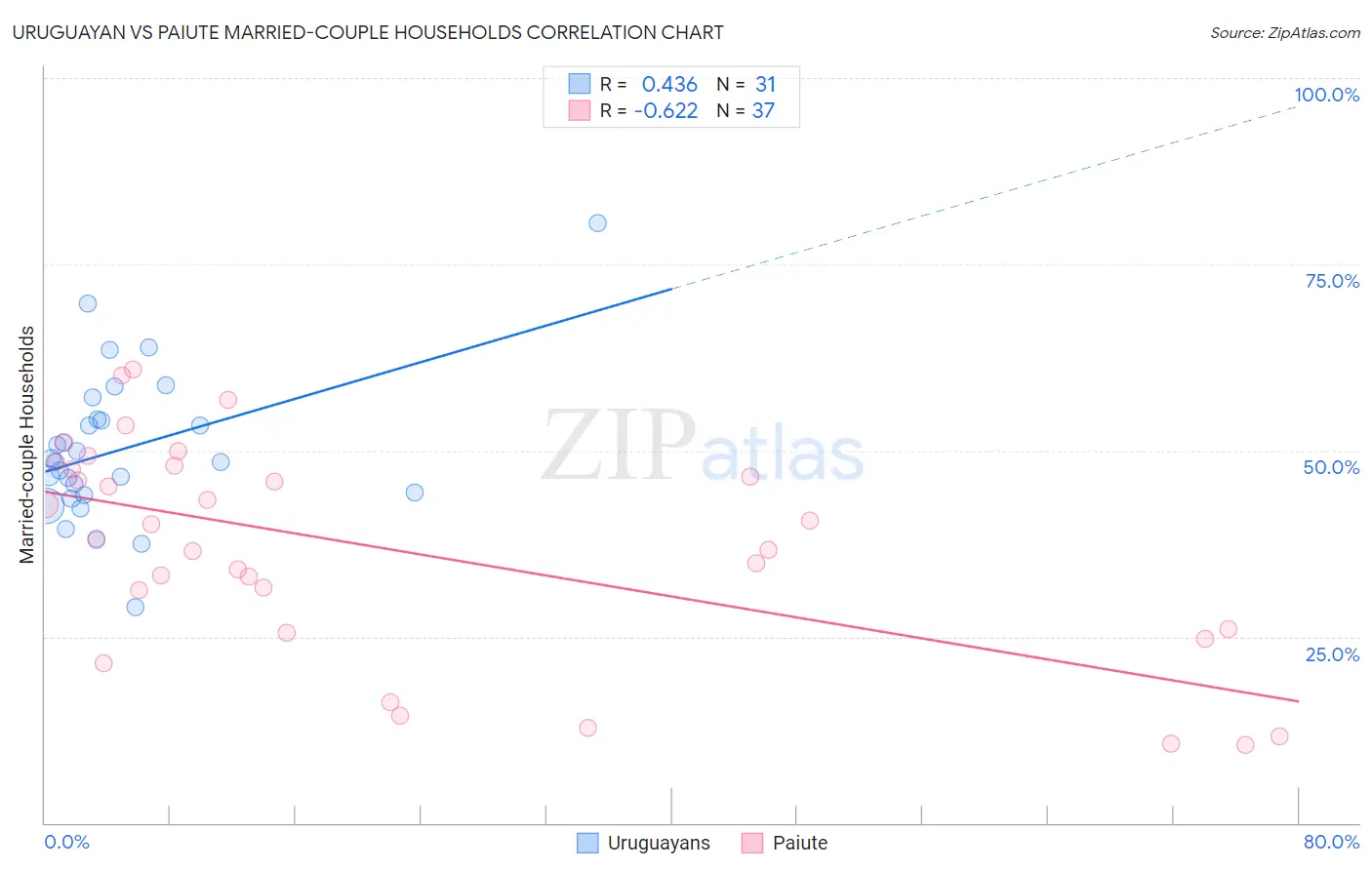 Uruguayan vs Paiute Married-couple Households
