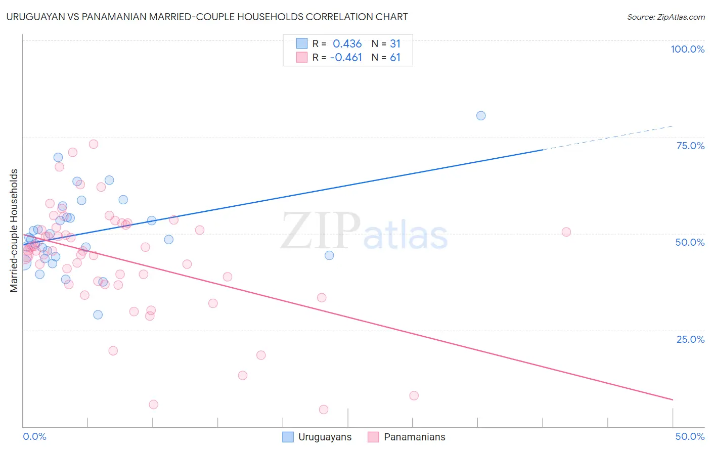 Uruguayan vs Panamanian Married-couple Households