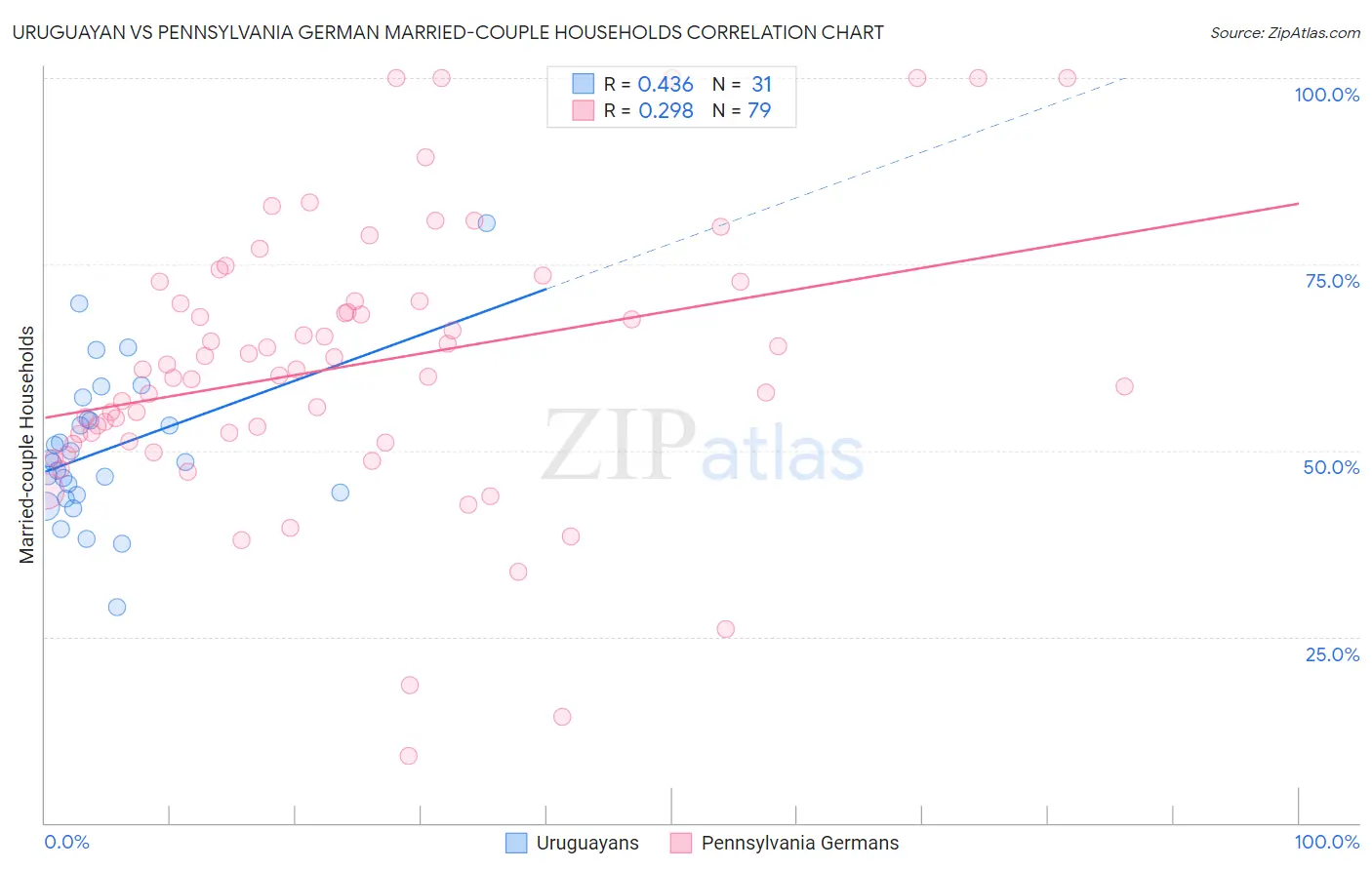 Uruguayan vs Pennsylvania German Married-couple Households