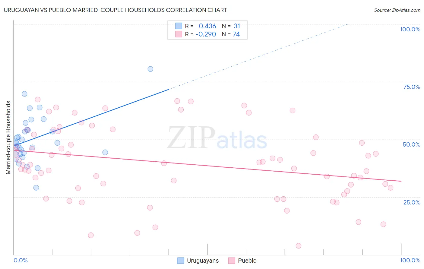 Uruguayan vs Pueblo Married-couple Households