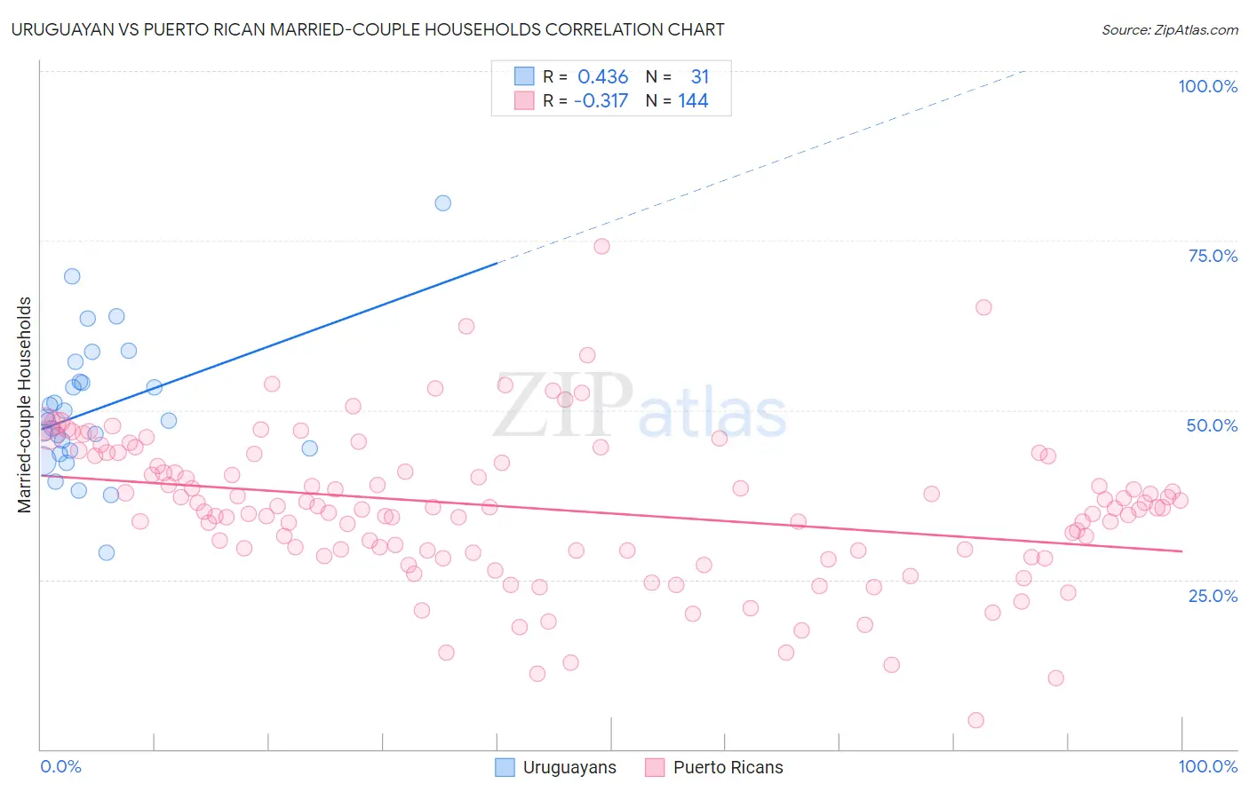 Uruguayan vs Puerto Rican Married-couple Households